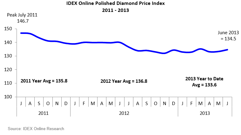 IDEX Online Research: Polished Diamond Prices +1% In June